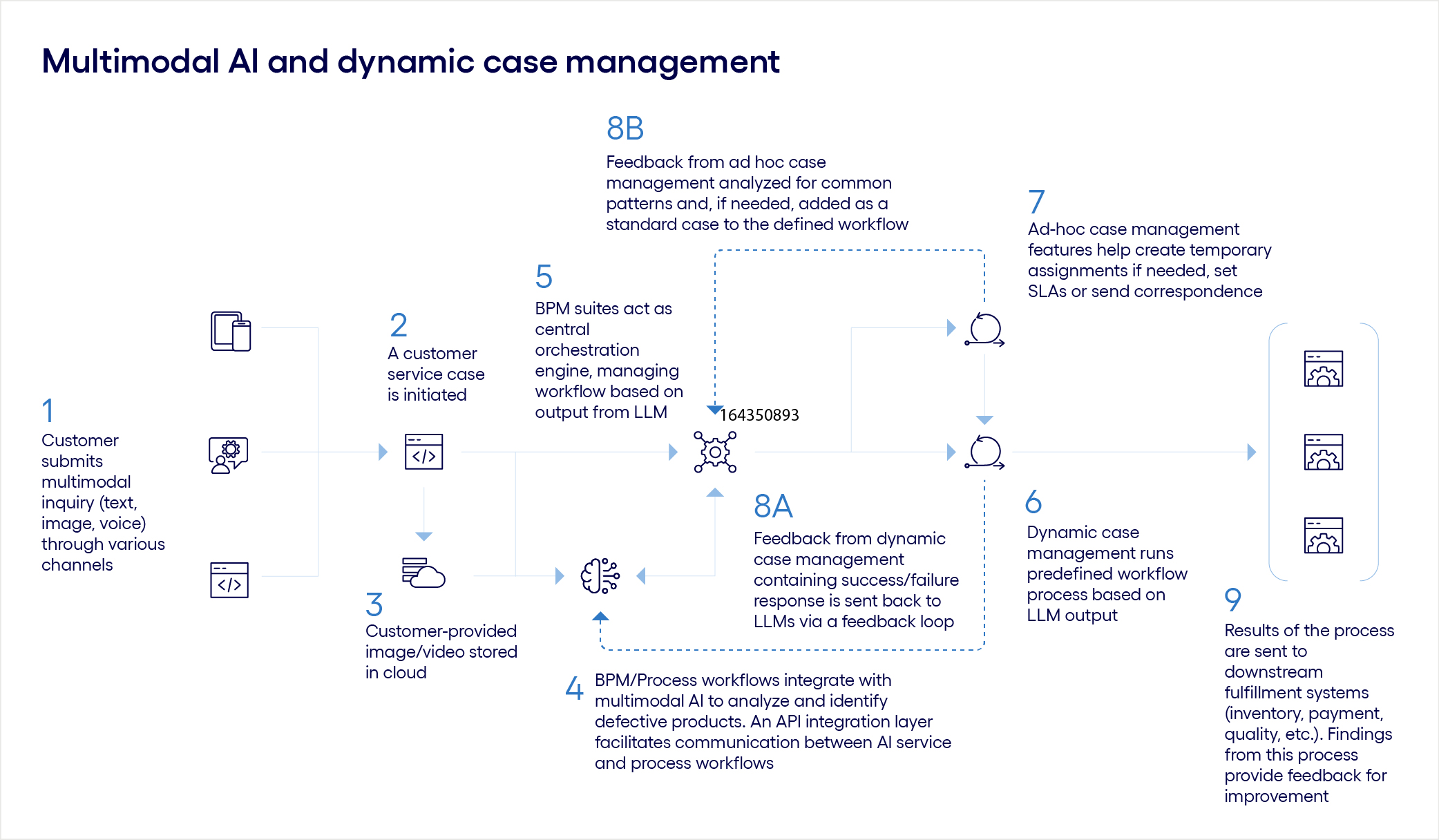 Multimodal AI and dynamic case management chart