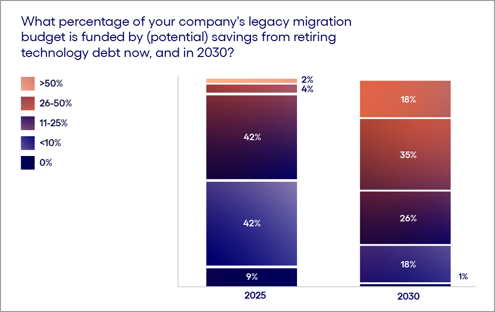 Percentage of company's legacy migration budget graph