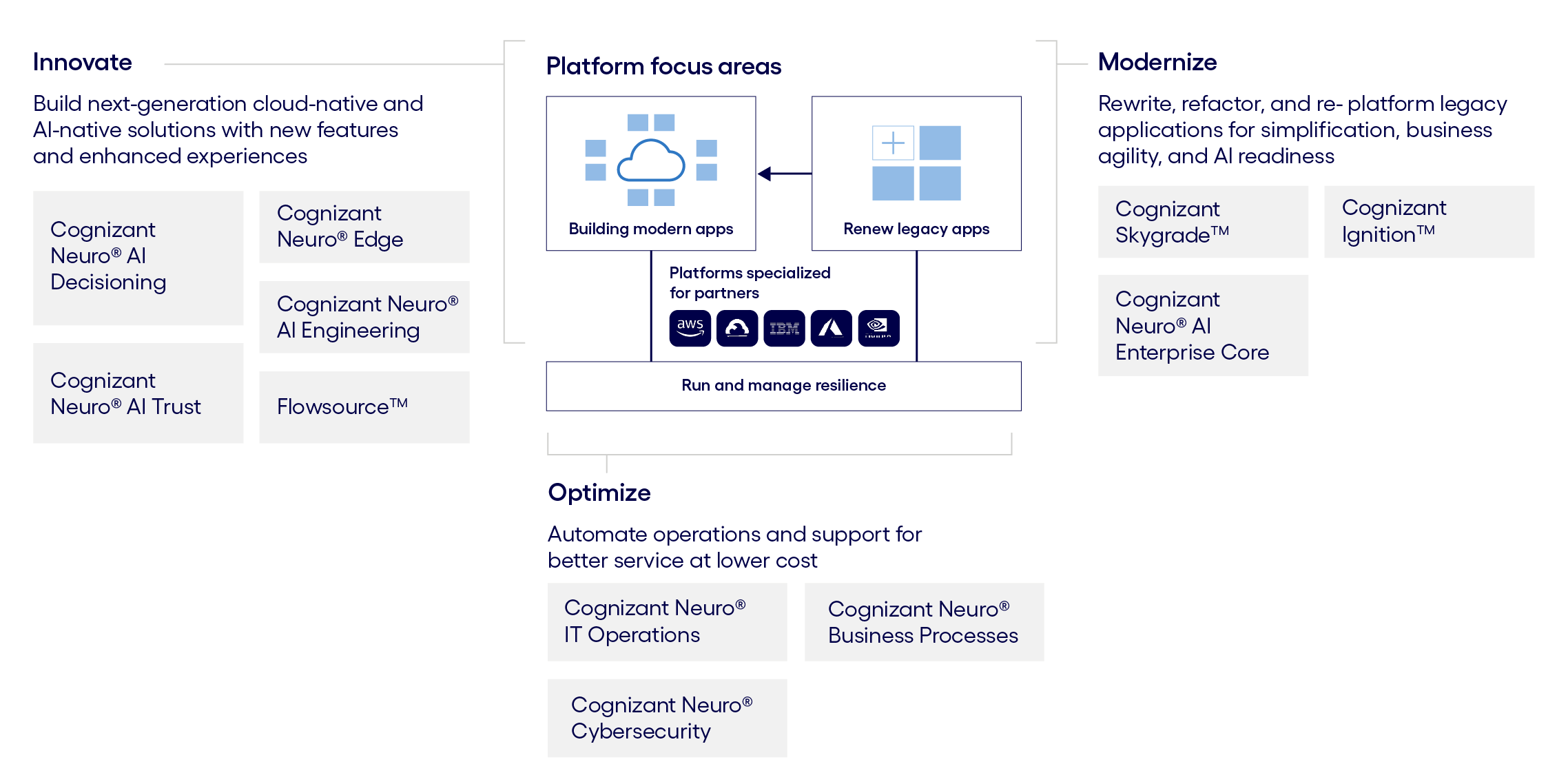 Cognizant platform infographic